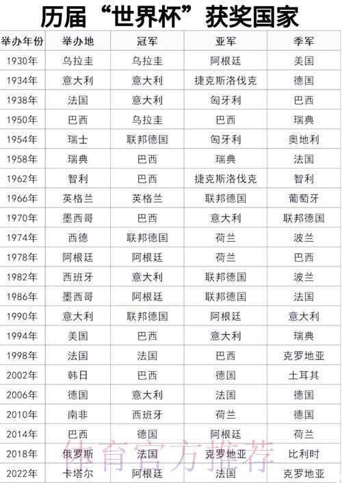 世界杯赛事全程预测:各项冠军得主大揭秘 世界杯赛事全程预测:各项冠军得主大揭秘